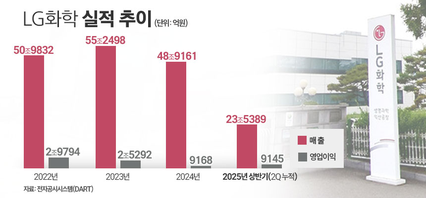 LG화학 실적 추이./ 표=김은실 디자이너