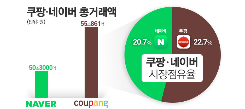 네이버와 쿠팡 시장점유율 및 거래액. / 표=김은실 디자이너