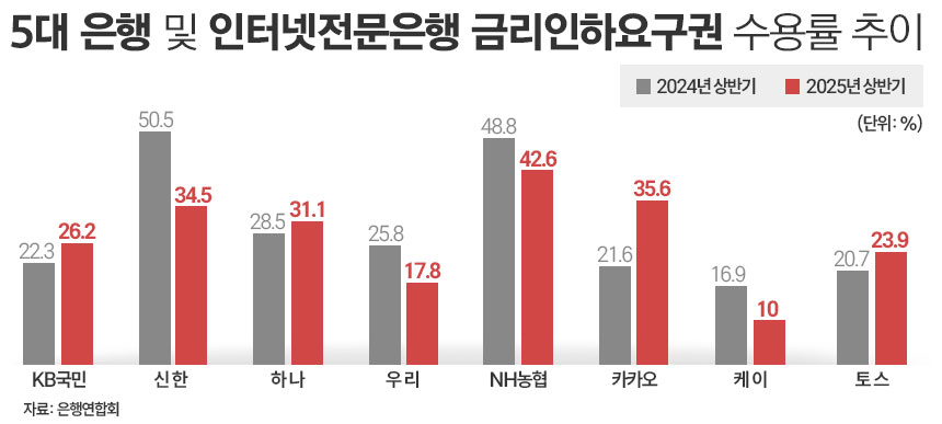 5대 은행 및 인터넷전문은행 금리인하요구권 수용률 추이. / 그래픽=김은실 디자이너