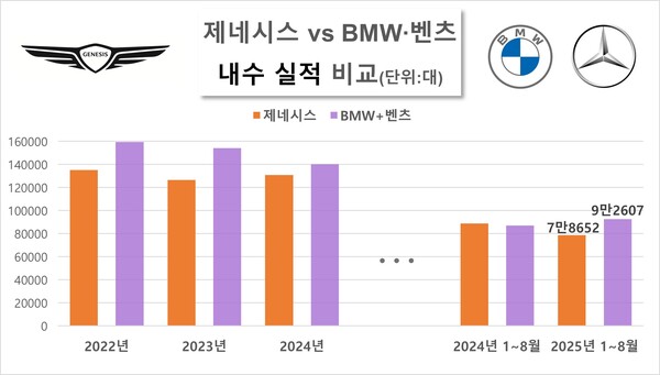 제네시스와 BMW벤츠의 내수 실적을 비교한 도표. / 자료=현대자동차, 한국수입자동차협회