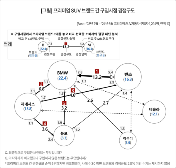 시장조사기관 컨슈머인사이트가 지난 2023년 7월~2024년 6월 기간 제네시스와 BMW, 벤츠 등 주요 수입차 업체의 신차를 최종 구매한 소비자를 설문한 결과를 담은 도표. 제네시스와 저울질하다 BMW, 벤츠 차량을 선택한 고객의 비율이 반대 선택을 한 고객 비율보다 높은 것으로 파악됐다. / 자료=컨슈머인사이트