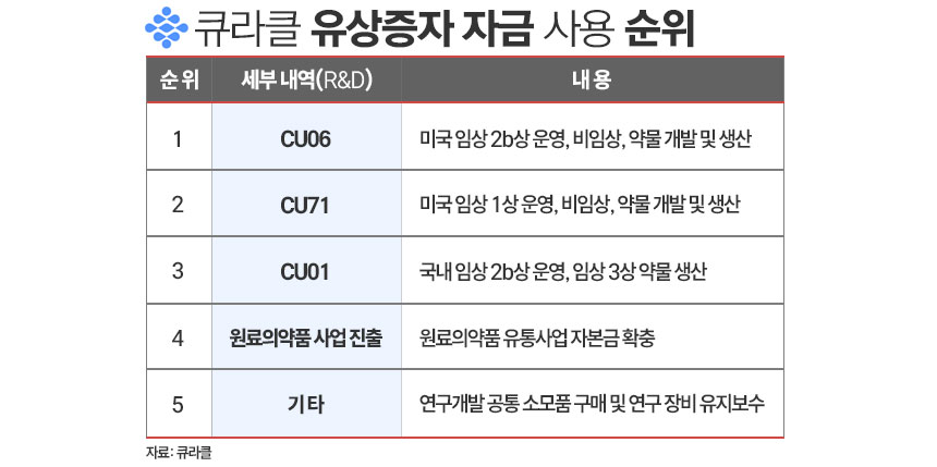 큐라클 유증 자금 사용 순위./ 표=김은실 디자이