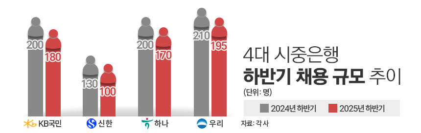 4대 시중은행 하반기 채용 규모 추이/그래픽=김은실 디자이너
