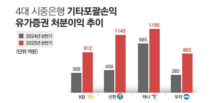 / 자료=각 사, 그래픽=정승아 디자이너