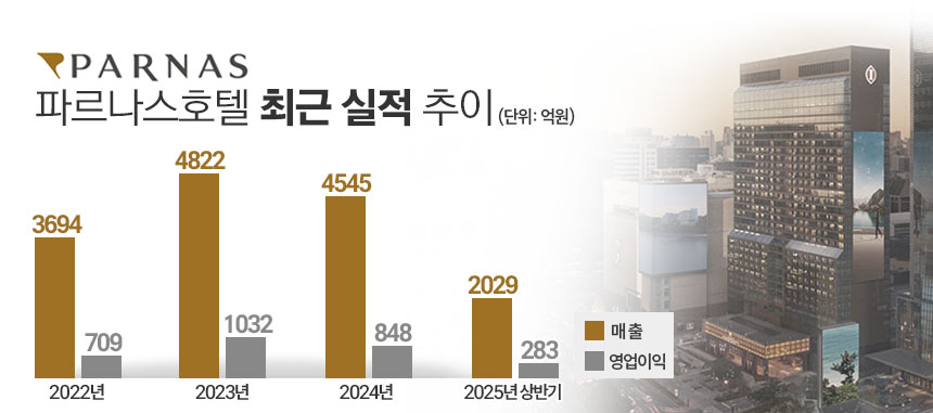 파르나스호텔 최근 실적 추이. / 표=김은실 디자이너