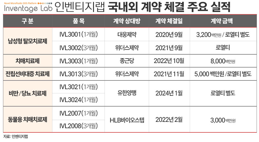 인벤티지랩 국내외 계약 체결 주요 실적./ 표=김은실 디자이너