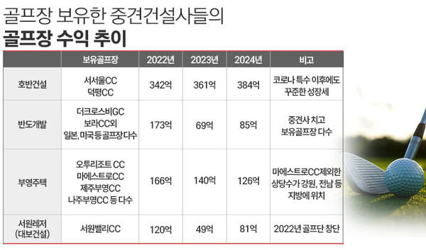 골프장을 보유한 중견건설사들의 골프장 수익 추이. / 자료=전자공시시스템, 표=정승아 디자이너