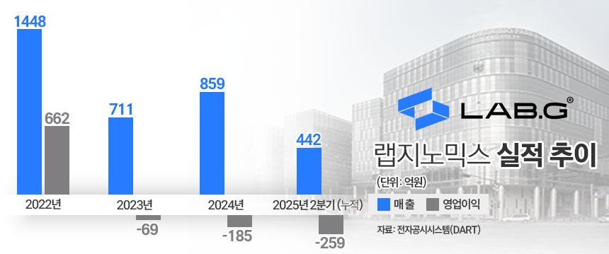 랩지노믹스 실적 추이./ 표=김은실 디자이너