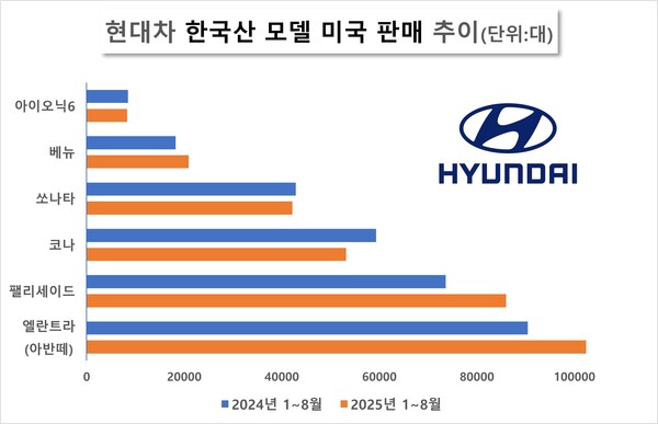 현대차 한국산 모델 미국 판매 추이. / 자료=현대자동차