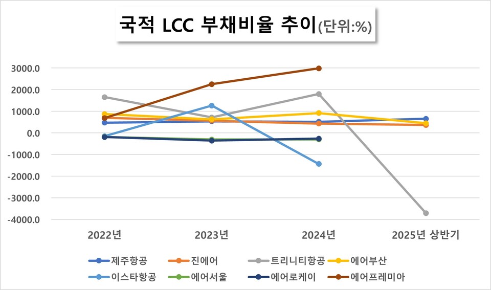 국적 LCC 부채비율 추이. 음수 영역에 있는 부채율은 해당 항공사의 자본 총계가 음수임을 의미한다. / 자료=전자공시시스템