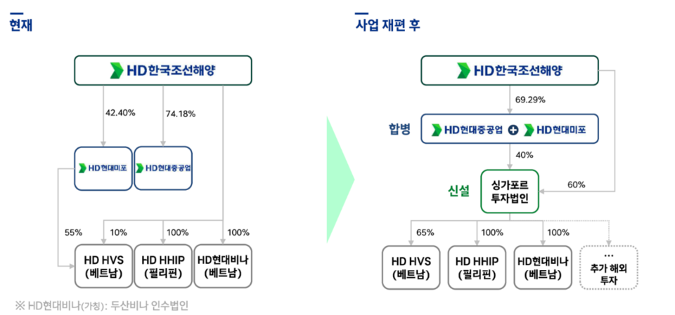  HD현대중공업-HD현대미포 합병 전후 지배구조. / 그래픽=김은실 디자이너