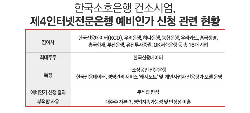 / 자료=한국소호은행·금융위원회, 그래픽=정승아 디자이너 