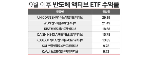 9월 1~18일 기준. 자료=한국거래소 정보데이터시스템. / 표=정승아 디자이너.