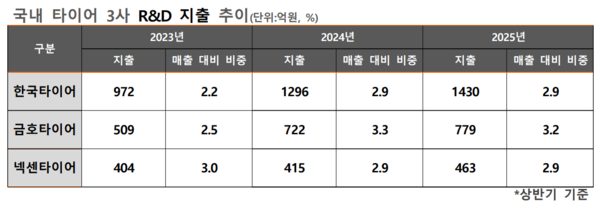 국내 타이어 3사의 연도별 상반기 R&D 지출 및 매출액 대비 비중 추이. / 자료=전자공시시스템