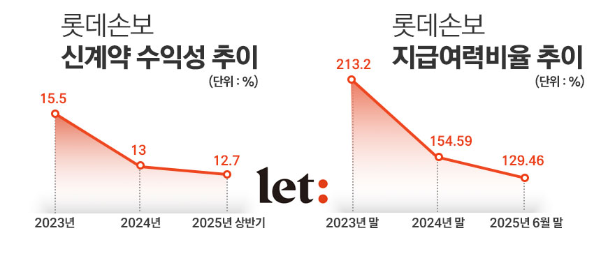 / 자료=롯데손해보험, 그래픽=정승아 디자이너