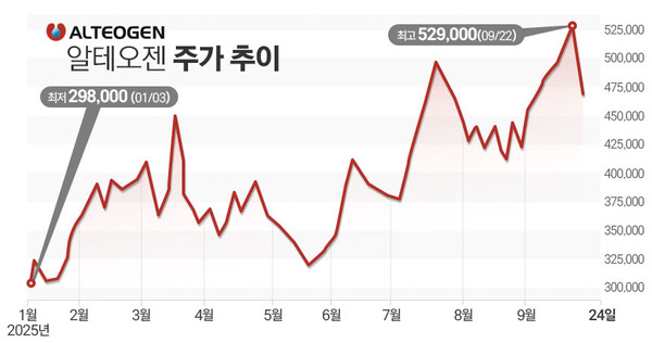 / 그래프=김은실 디자이너.
