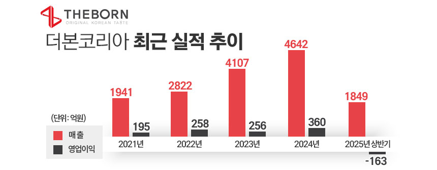 더본코리아 최근 실적 추이. / 표=김은실 디자이너