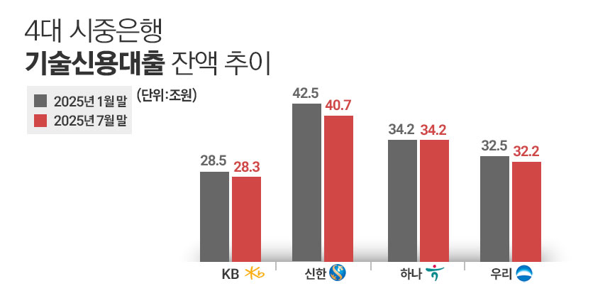 /자료=은행연합회, 그래픽=정승아 디자이너