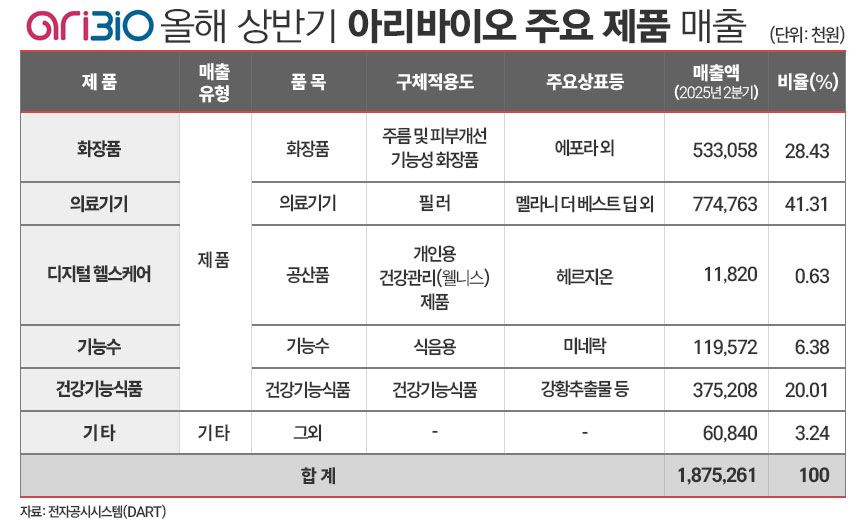 아리바이오 주요 매출 현황./ 표=김은실 디자이너