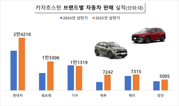 카자흐스탄 브랜드별 자동차 판매 실적. / 자료=카자흐스탄 자동차 협회