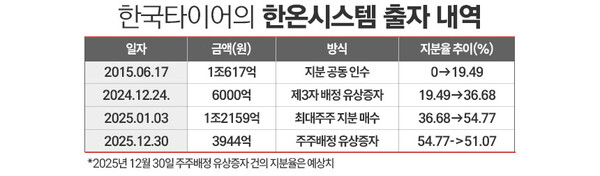 한국타이어앤테크놀로지의 한온시스템 출자 내역. / 자료=전자공시시스템