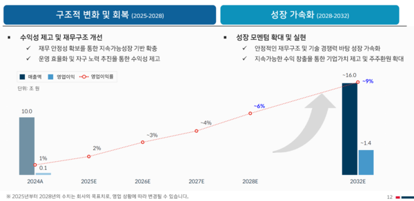 한온시스템의 중장기 사업 목표. / 자료=전자공시시스템