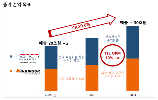 한국타이어앤테크놀로지가 기업가치 제고 계획의 일환으로 수립한 한온시스템 합산 경영실적 목표를 나타낸 도표. / 자료=전자공시시스템