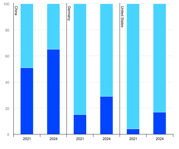 국제에너지기구(IEA)가 2021년과 2024년에 주요 국가별 동급 내연기관차 대비 저렴한 전기차의 출시 비중을 나타낸 도표.   / 자료=국제에너지기구(IEA)