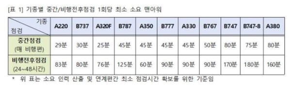 국토부가 고시 개정안에 기재한 기종별 중간(TR) 점검, 비행전·후(PR/PO) 점검시 최소 소요 시간(MH). 작년 5월 제정된 고시에 담긴 내용과 비교해 기종별 최소 정비 소요 MH가 연장됐다. / 자료=국토교통부 공식 홈페이지
