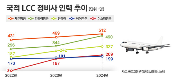 국적 LCC의 정비사 고용 추이. 이스타항공은 2023년 3월 항공운송사업을 재개하고 이에 발맞춰 인력 확충을 이어왔다. / 그래픽=정승아 디자이너