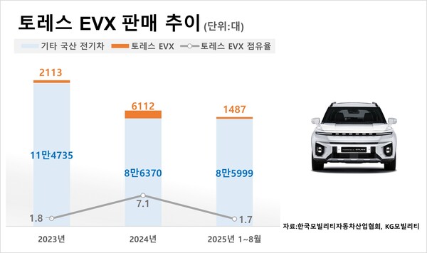 토레스 EVX 국내 판매 추이. / 자료= KG모빌리티, 한국모빌리티자동차산업협회