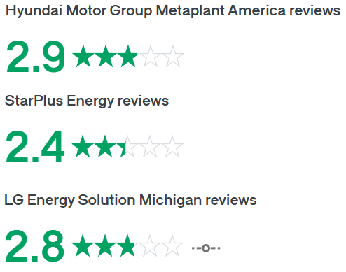 미국 직장 평가 플랫폼 글래스도어 이용자들이 내린 현대차그룹의 메타플랜트 아메리카(HMGMA), 삼성SDI-스텔란티스 합작법인 스타플러스 에너지, LG에너지솔루션 미시간 법인 평가 점수. / 출처=글래스도어