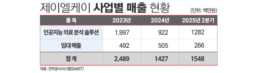 제이엘케이 매출 현황./ 표=김은실 디자이너