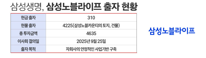 / 자료=삼성생명, 그래픽=정승아 디자이너