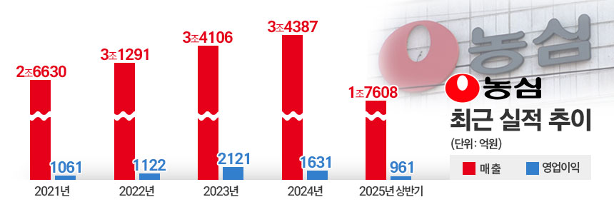 농심 최근 실적 추이. / 표=김은실 디자이너