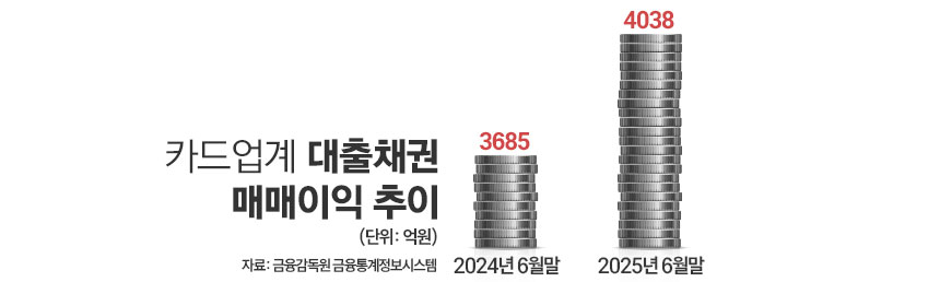 카드업계 대출채권 매매이익 추이. / 그래픽=김은실 디자이너