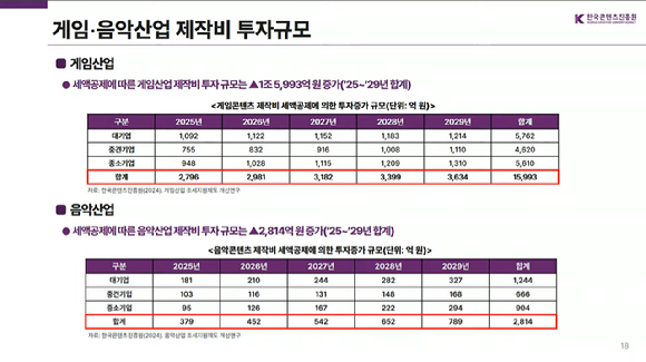 한국콘텐츠진흥원에서 발간한 게임음악 조세지원 보고서. / 자료=한국콘텐츠진흥원