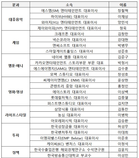 대중문화교류위원회 위원 명단. / 자료=문체부