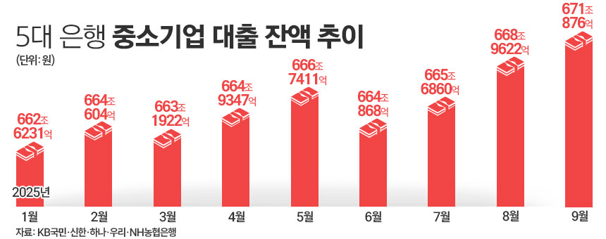5대 은행 중소기업 대출 잔액 추이/그래픽=김은실 디자이너