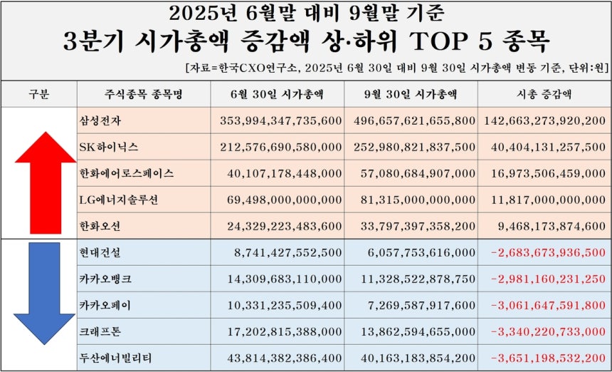3분기 시가총액 증감액 상하위 종목. / 자료=한국CXO연구소