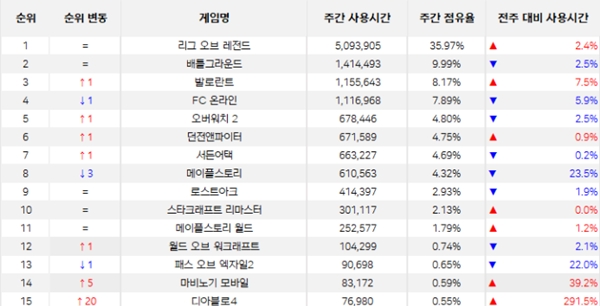 블리자드엔터테인먼트 '디아블로4'가 지난 달 22~28일 국내 주간 PC방 점유율 순위 20계단 상승해 15위를 기록했다. / 자료=더로그