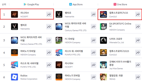 연휴 마지막 날 지난 9일 기준, 모바일 앱 마켓별 매출 순위. / 자료=모바일 인덱스 