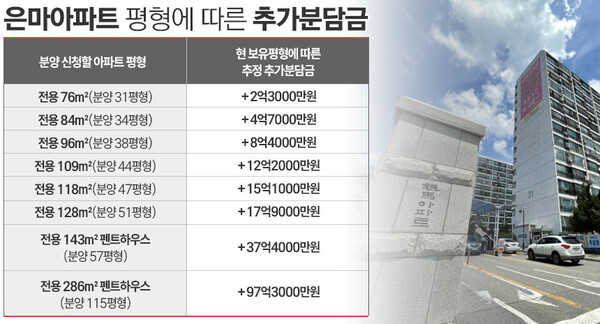 서울 강남구 대치동 은마아파트 평형에 따른 추정 추가분담금액 / 자료=은마 재건축 조합, 표=정승아 디자이너