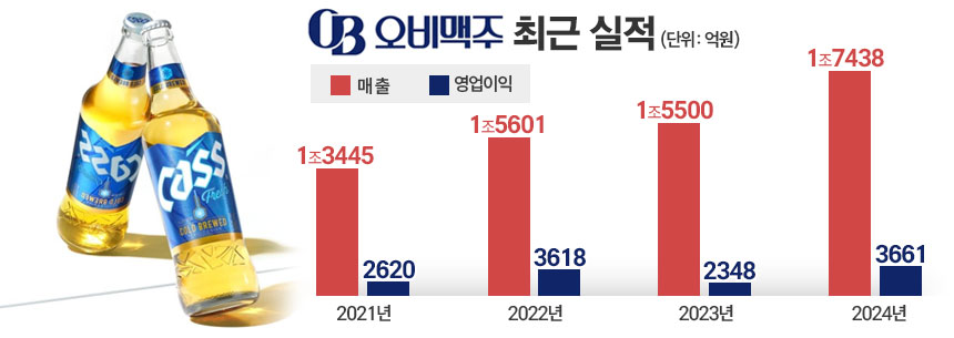 오비맥주 최근 실적 추이. / 표=김은실 디자이너