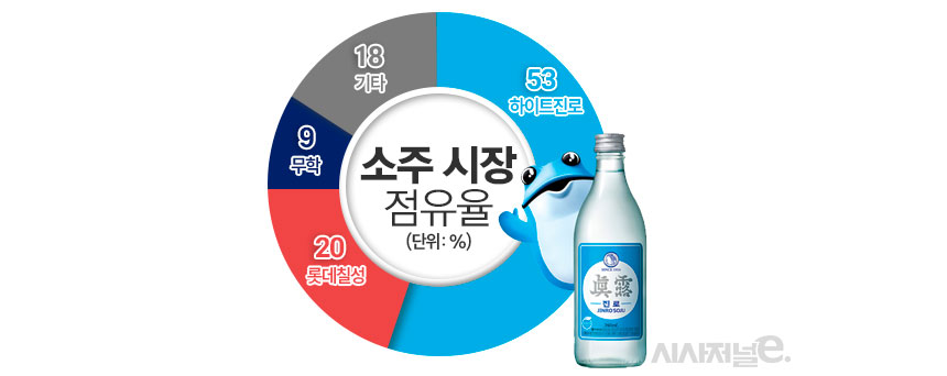 업계 추산 소주 시장 점유율. / 표=김은실 디자이너