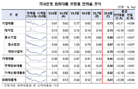 / 자료=금융감독원