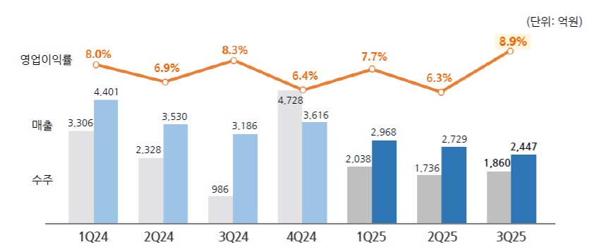 포스코DX 실적 추이 / 자료 = 포스코DX
