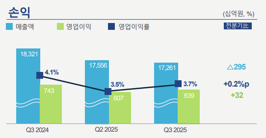 포스코홀딩스 실적 추이. / 자료=포스코홀딩스