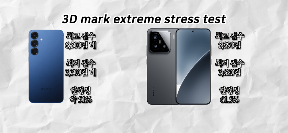 3d mark 점수 비교. / 사진=차주호 PD