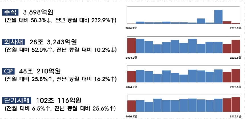 9월 주식, 채권 발행동향/자료=금융감독원